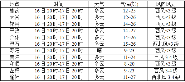 榆次最新天气预报信息