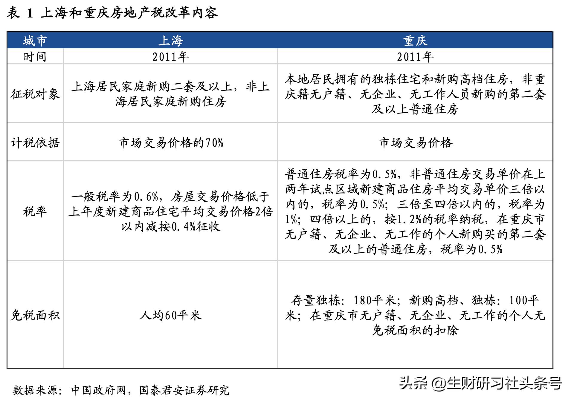 最新房产税计税依据详解