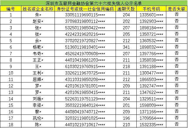 深圳失信者名单曝光，失信行为的严肃性警示