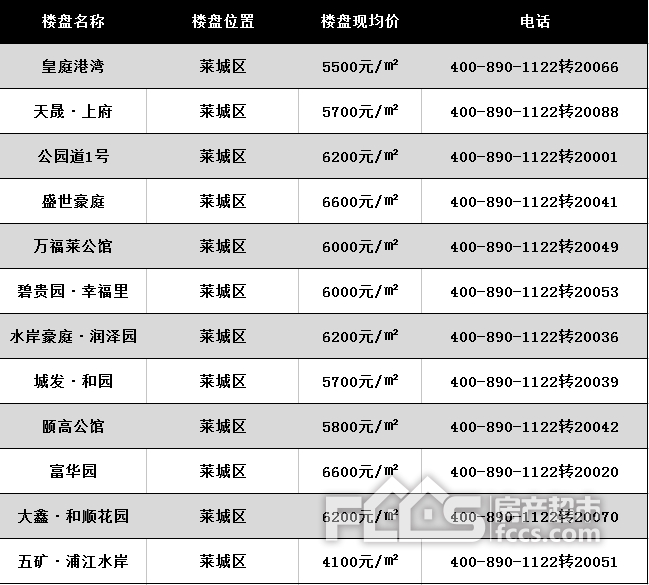 莱芜各小区最新房价概览，最新房价信息一览无余