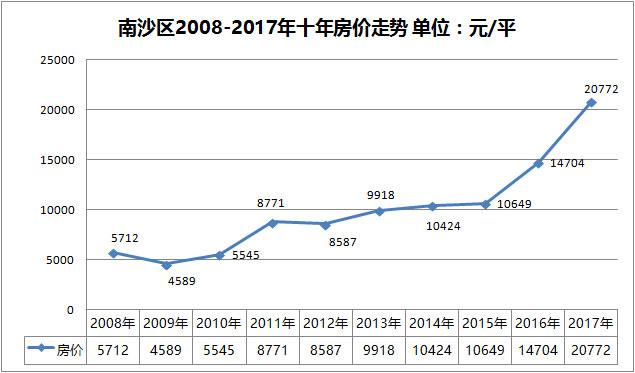 南沙房价走势分析，最新消息、趋势预测与前景展望