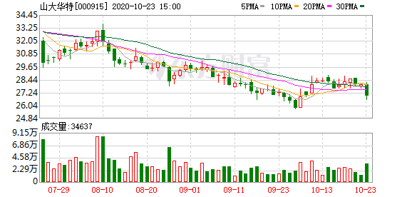 山大华特股票最新消息全面解读