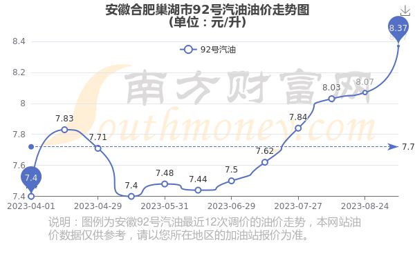 合肥92号汽油最新价格动态解析